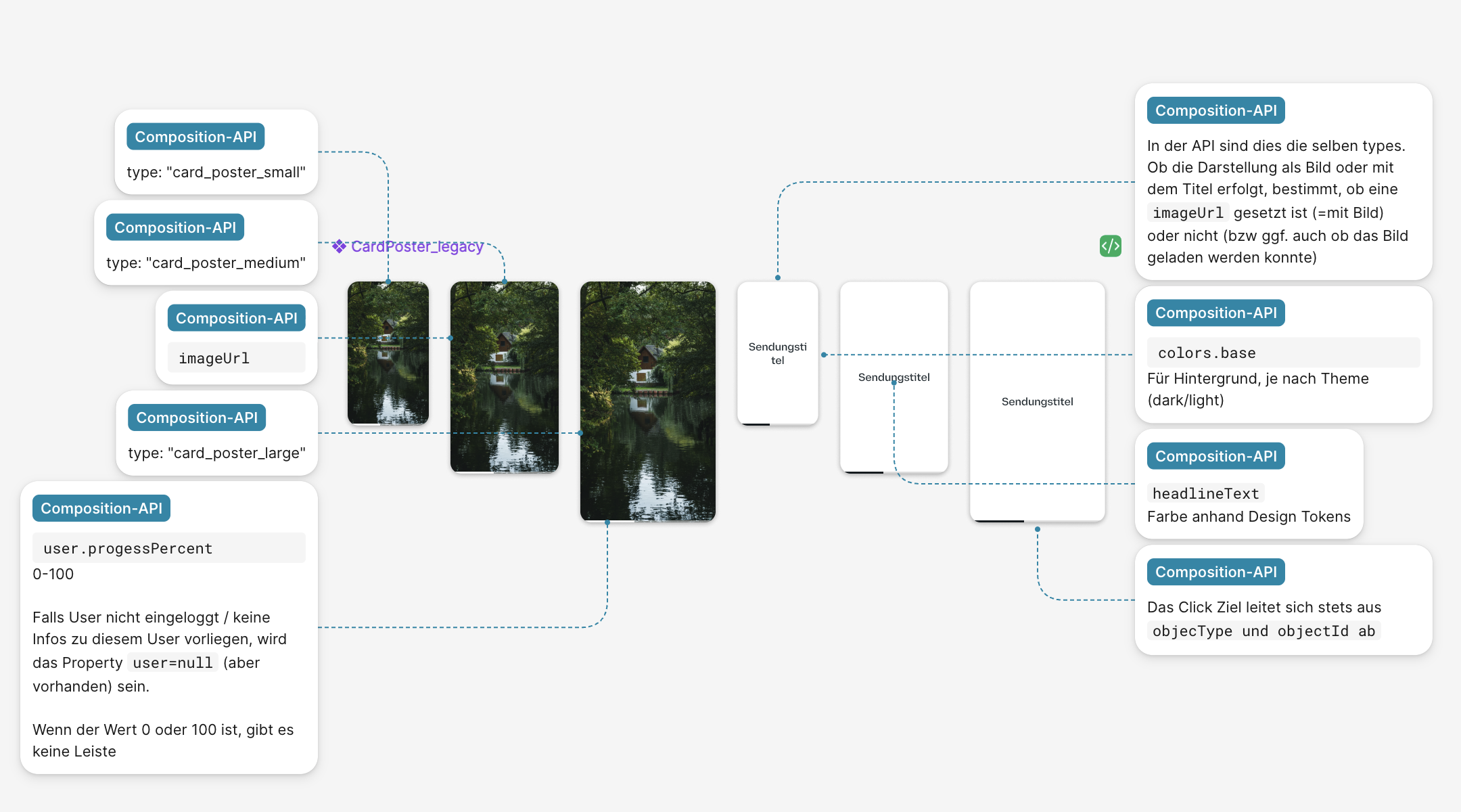 Composition API annotations for CardPoster — type variants, imageUrl, user.progressPercent, colors.base, headlineText, and click target